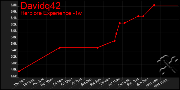 Last 7 Days Graph of Davidq42