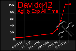 Total Graph of Davidq42