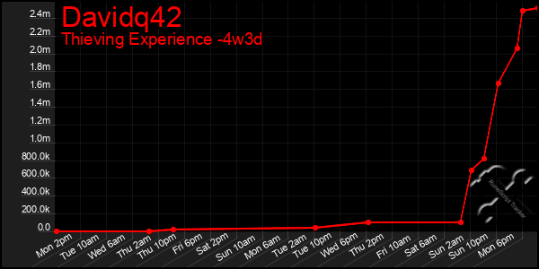 Last 31 Days Graph of Davidq42