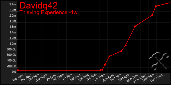 Last 7 Days Graph of Davidq42