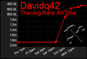 Total Graph of Davidq42