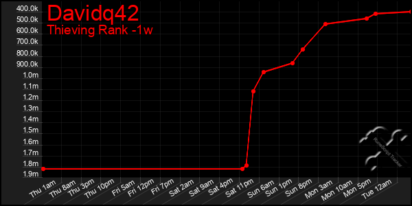 Last 7 Days Graph of Davidq42