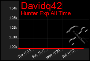 Total Graph of Davidq42