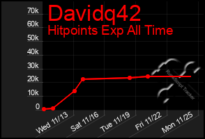 Total Graph of Davidq42