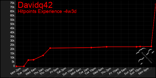 Last 31 Days Graph of Davidq42