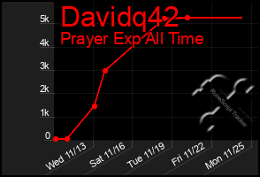 Total Graph of Davidq42