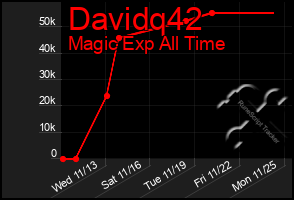 Total Graph of Davidq42