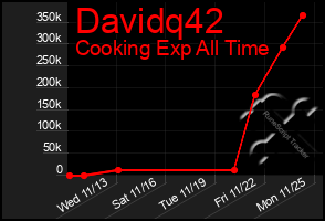 Total Graph of Davidq42