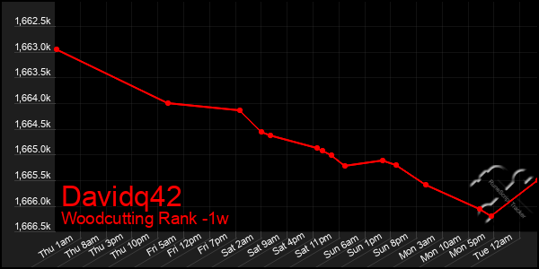 Last 7 Days Graph of Davidq42