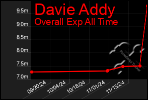 Total Graph of Davie Addy