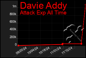 Total Graph of Davie Addy