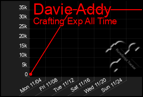 Total Graph of Davie Addy