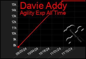 Total Graph of Davie Addy