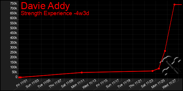 Last 31 Days Graph of Davie Addy