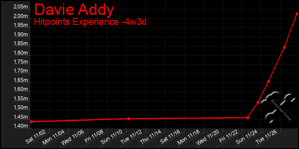 Last 31 Days Graph of Davie Addy