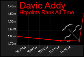 Total Graph of Davie Addy