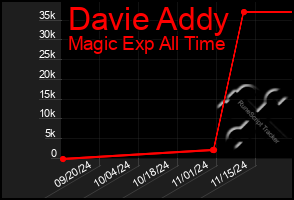 Total Graph of Davie Addy