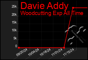 Total Graph of Davie Addy