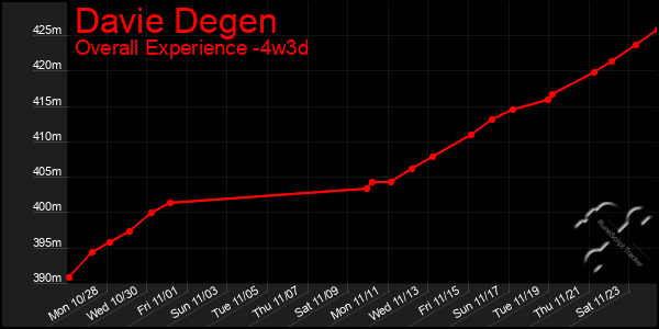 Last 31 Days Graph of Davie Degen