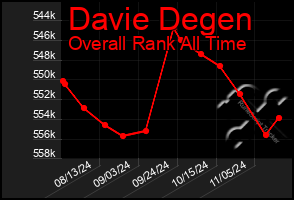 Total Graph of Davie Degen