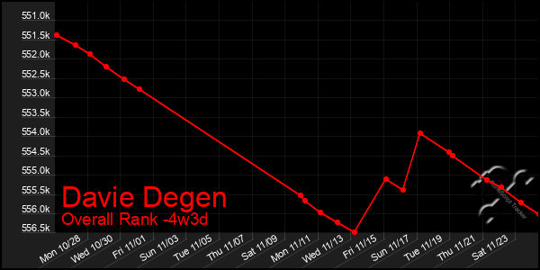 Last 31 Days Graph of Davie Degen