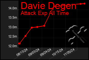 Total Graph of Davie Degen