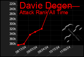 Total Graph of Davie Degen