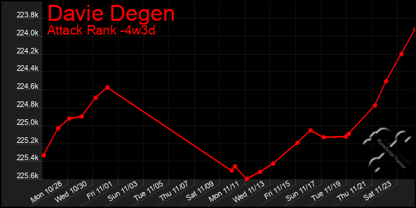 Last 31 Days Graph of Davie Degen