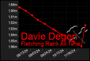 Total Graph of Davie Degen