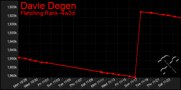 Last 31 Days Graph of Davie Degen