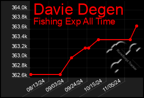 Total Graph of Davie Degen