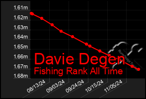 Total Graph of Davie Degen