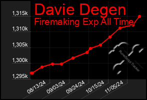 Total Graph of Davie Degen