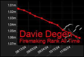 Total Graph of Davie Degen