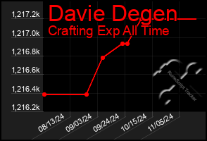 Total Graph of Davie Degen