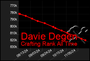 Total Graph of Davie Degen