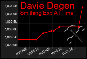 Total Graph of Davie Degen