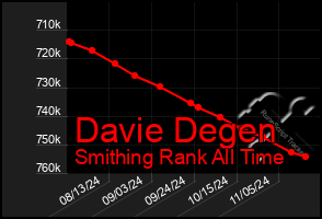 Total Graph of Davie Degen