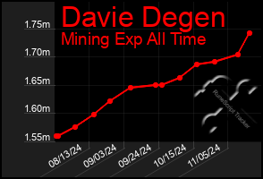 Total Graph of Davie Degen