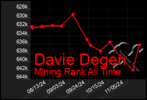 Total Graph of Davie Degen