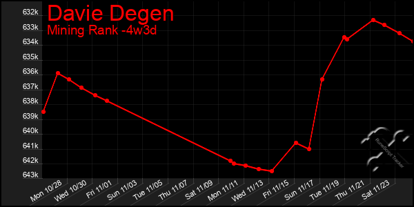 Last 31 Days Graph of Davie Degen