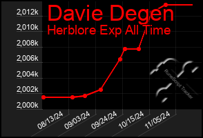 Total Graph of Davie Degen