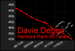 Total Graph of Davie Degen