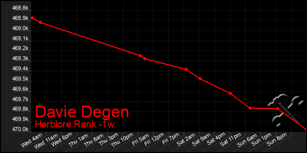 Last 7 Days Graph of Davie Degen