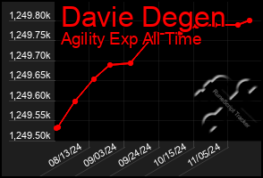 Total Graph of Davie Degen