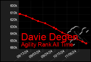 Total Graph of Davie Degen