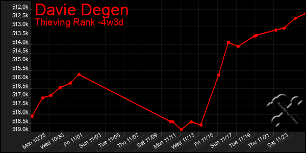 Last 31 Days Graph of Davie Degen