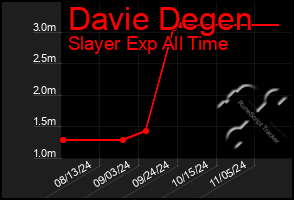 Total Graph of Davie Degen