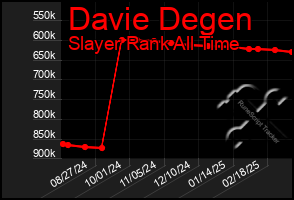 Total Graph of Davie Degen