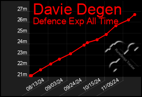 Total Graph of Davie Degen